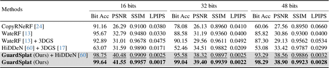 Figure 1 for GuardSplat: Efficient and Robust Watermarking for 3D Gaussian Splatting