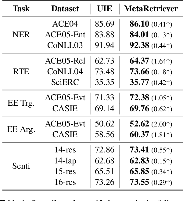 Figure 2 for Universal Information Extraction with Meta-Pretrained Self-Retrieval