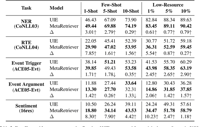 Figure 4 for Universal Information Extraction with Meta-Pretrained Self-Retrieval