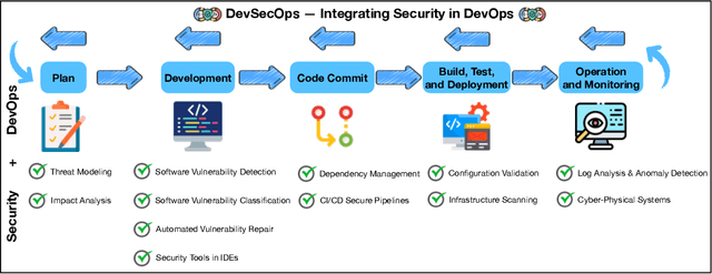 Figure 1 for AI for DevSecOps: A Landscape and Future Opportunities