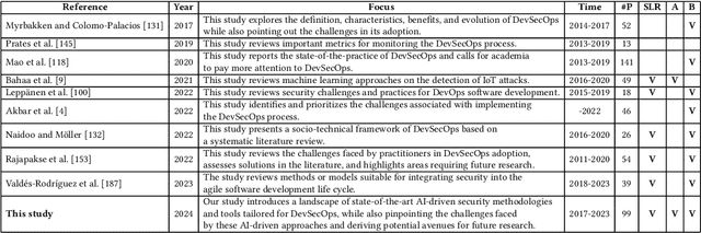 Figure 2 for AI for DevSecOps: A Landscape and Future Opportunities