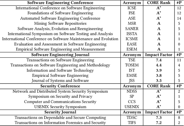 Figure 3 for AI for DevSecOps: A Landscape and Future Opportunities