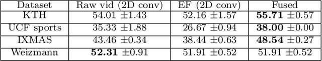 Figure 4 for Spiking Two-Stream Methods with Unsupervised STDP-based Learning for Action Recognition