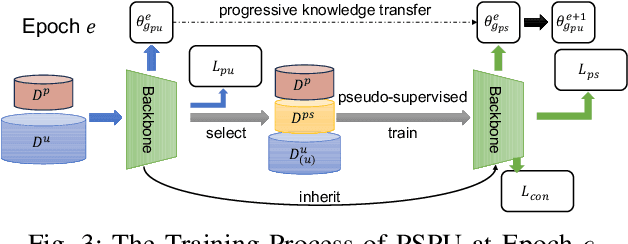 Figure 3 for PSPU: Enhanced Positive and Unlabeled Learning by Leveraging Pseudo Supervision