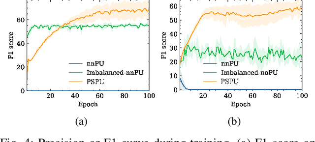 Figure 4 for PSPU: Enhanced Positive and Unlabeled Learning by Leveraging Pseudo Supervision