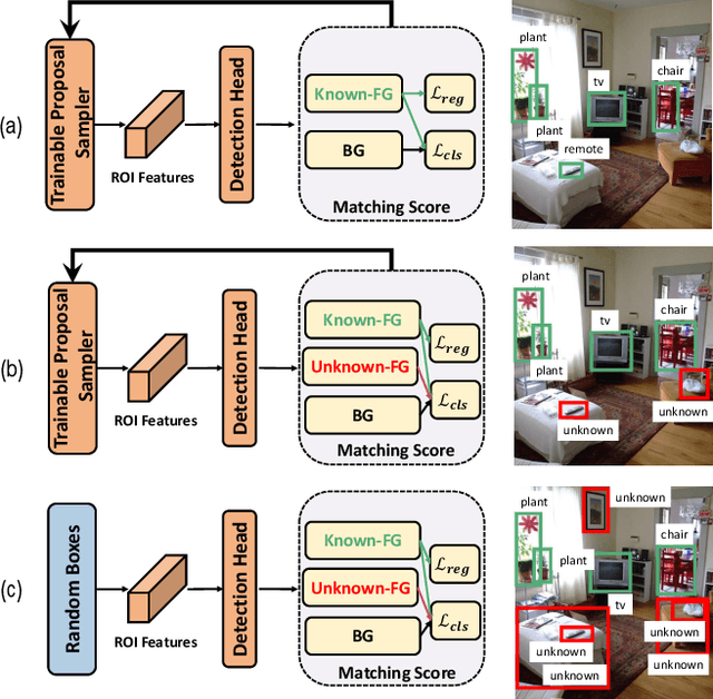 Figure 1 for Random Boxes Are Open-world Object Detectors