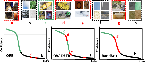 Figure 3 for Random Boxes Are Open-world Object Detectors