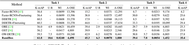Figure 2 for Random Boxes Are Open-world Object Detectors