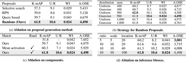 Figure 4 for Random Boxes Are Open-world Object Detectors