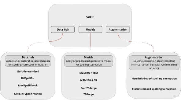 Figure 2 for A Methodology for Generative Spelling Correction via Natural Spelling Errors Emulation across Multiple Domains and Languages