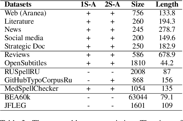 Figure 4 for A Methodology for Generative Spelling Correction via Natural Spelling Errors Emulation across Multiple Domains and Languages