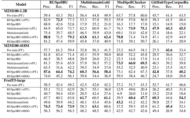 Figure 1 for A Methodology for Generative Spelling Correction via Natural Spelling Errors Emulation across Multiple Domains and Languages