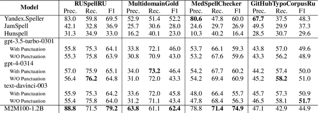 Figure 3 for A Methodology for Generative Spelling Correction via Natural Spelling Errors Emulation across Multiple Domains and Languages