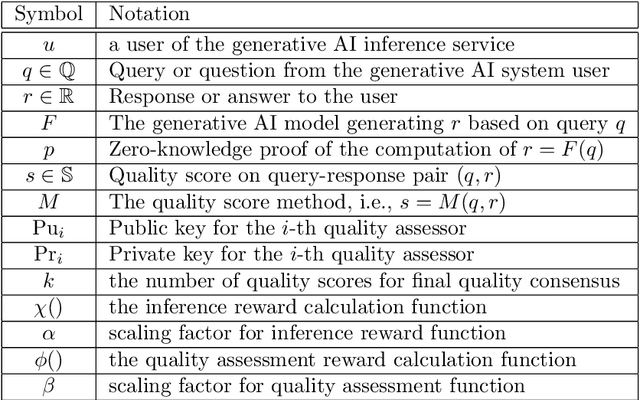 Figure 1 for Proof of Quality: A Costless Paradigm for Trustless Generative AI Model Inference on Blockchains