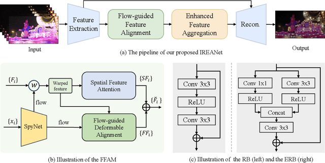 Figure 3 for Improving Bracket Image Restoration and Enhancement with Flow-guided Alignment and Enhanced Feature Aggregation