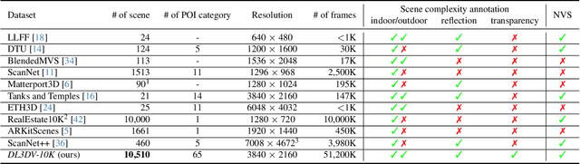 Figure 1 for DL3DV-10K: A Large-Scale Scene Dataset for Deep Learning-based 3D Vision