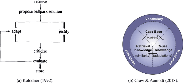 Figure 2 for Case Repositories: Towards Case-Based Reasoning for AI Alignment