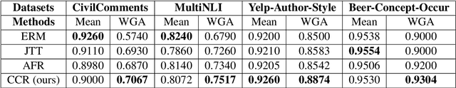 Figure 1 for Towards Robust Text Classification: Mitigating Spurious Correlations with Causal Learning