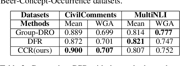 Figure 3 for Towards Robust Text Classification: Mitigating Spurious Correlations with Causal Learning