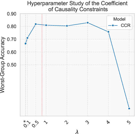 Figure 2 for Towards Robust Text Classification: Mitigating Spurious Correlations with Causal Learning