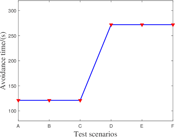 Figure 3 for Mission Planning on Autonomous Avoidance for Spacecraft Confronting Orbital Debris
