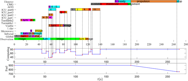Figure 2 for Mission Planning on Autonomous Avoidance for Spacecraft Confronting Orbital Debris