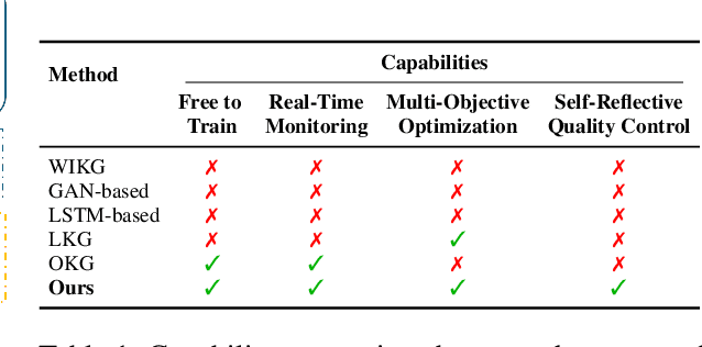 Figure 2 for OMS: On-the-fly, Multi-Objective, Self-Reflective Ad Keyword Generation via LLM Agent