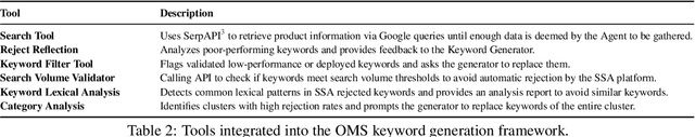 Figure 4 for OMS: On-the-fly, Multi-Objective, Self-Reflective Ad Keyword Generation via LLM Agent