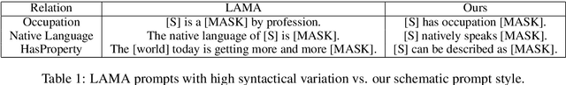 Figure 2 for Dissecting Paraphrases: The Impact of Prompt Syntax and supplementary Information on Knowledge Retrieval from Pretrained Language Models