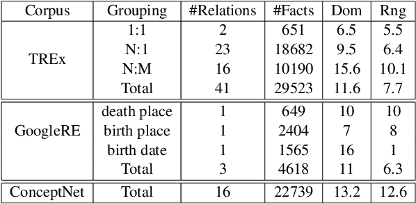 Figure 3 for Dissecting Paraphrases: The Impact of Prompt Syntax and supplementary Information on Knowledge Retrieval from Pretrained Language Models