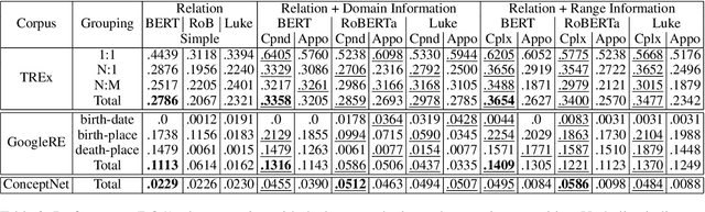 Figure 4 for Dissecting Paraphrases: The Impact of Prompt Syntax and supplementary Information on Knowledge Retrieval from Pretrained Language Models