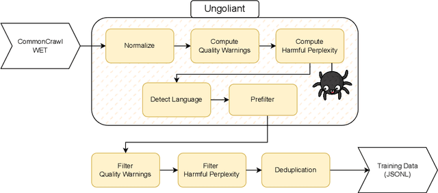 Figure 3 for Data Processing for the OpenGPT-X Model Family