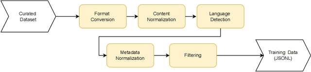 Figure 1 for Data Processing for the OpenGPT-X Model Family