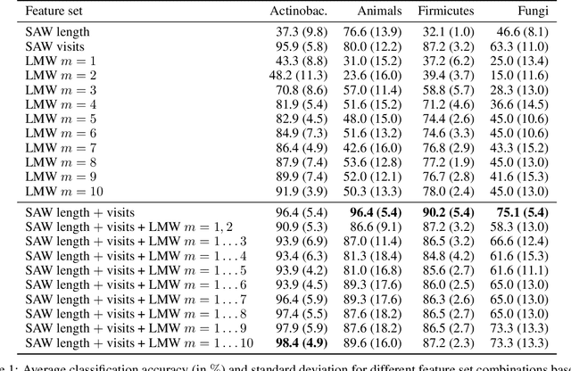 Figure 1 for Network classification through random walks