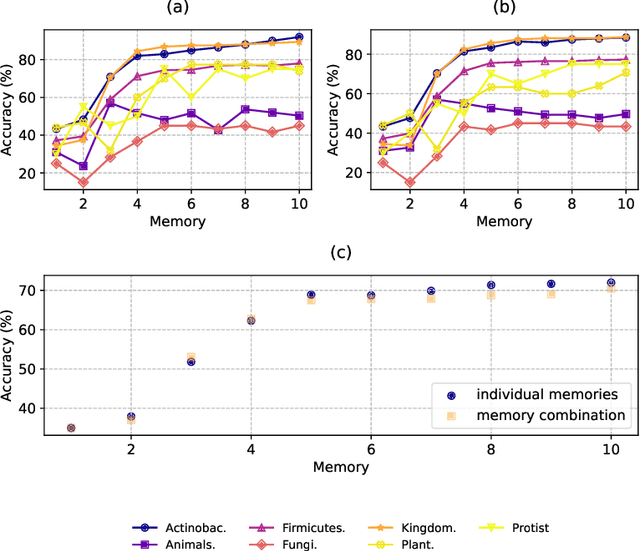 Figure 2 for Network classification through random walks