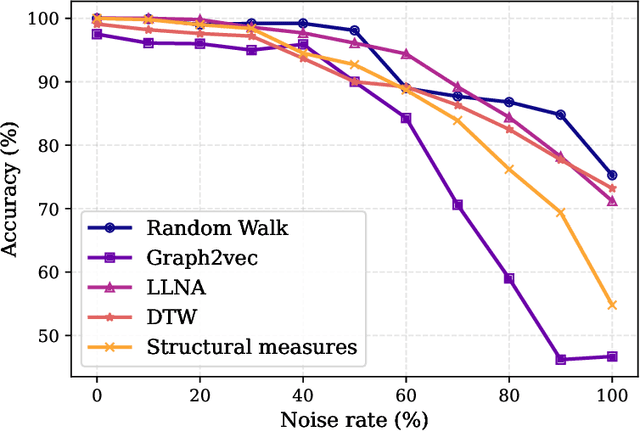 Figure 4 for Network classification through random walks