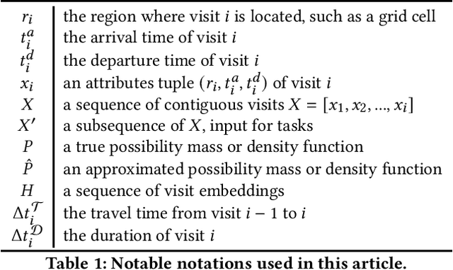 Figure 2 for TrajGPT: Controlled Synthetic Trajectory Generation Using a Multitask Transformer-Based Spatiotemporal Model