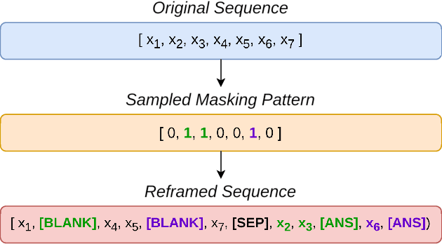 Figure 3 for TrajGPT: Controlled Synthetic Trajectory Generation Using a Multitask Transformer-Based Spatiotemporal Model