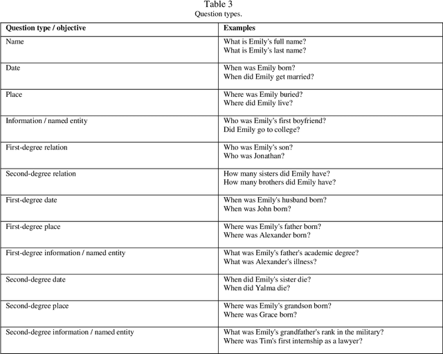 Figure 4 for Question Answering with Deep Neural Networks for Semi-Structured Heterogeneous Genealogical Knowledge Graphs