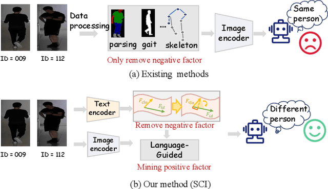 Figure 1 for See What You Seek: Semantic Contextual Integration for Cloth-Changing Person Re-Identification