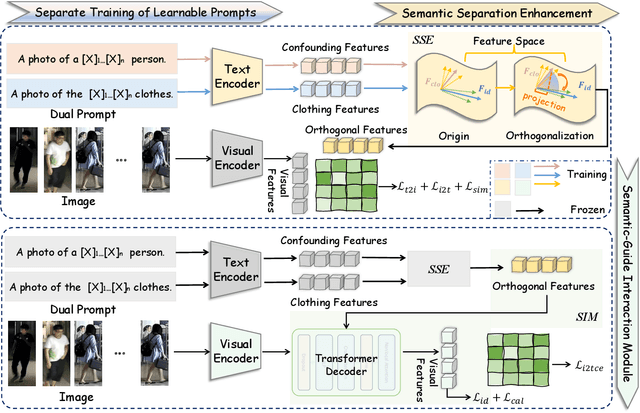 Figure 2 for See What You Seek: Semantic Contextual Integration for Cloth-Changing Person Re-Identification