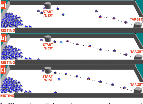 Figure 1 for Dynamic Subgoal based Path Formation and Task Allocation: A NeuroFleets Approach to Scalable Swarm Robotics