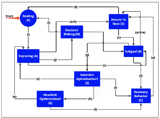 Figure 4 for Dynamic Subgoal based Path Formation and Task Allocation: A NeuroFleets Approach to Scalable Swarm Robotics