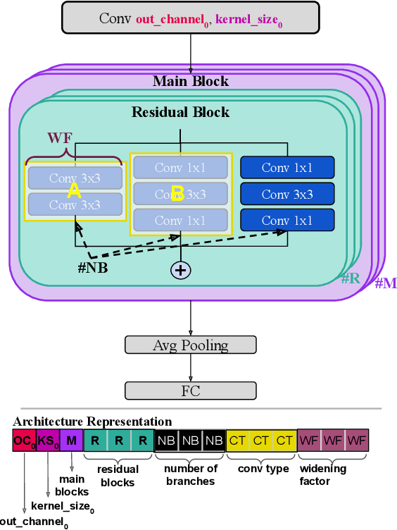 Figure 4 for AnalogNAS: A Neural Network Design Framework for Accurate Inference with Analog In-Memory Computing