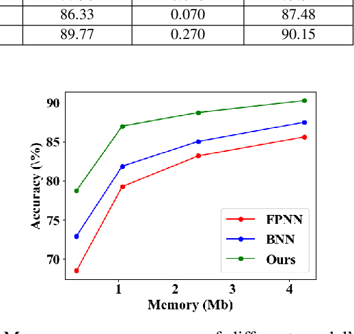 Figure 3 for A 1Mb mixed-precision quantized encoder for image classification and patch-based compression