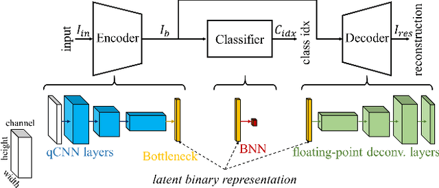 Figure 4 for A 1Mb mixed-precision quantized encoder for image classification and patch-based compression