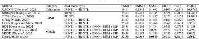 Figure 2 for DeepLight: Reconstructing High-Resolution Observations of Nighttime Light With Multi-Modal Remote Sensing Data