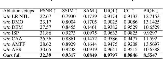 Figure 4 for DeepLight: Reconstructing High-Resolution Observations of Nighttime Light With Multi-Modal Remote Sensing Data