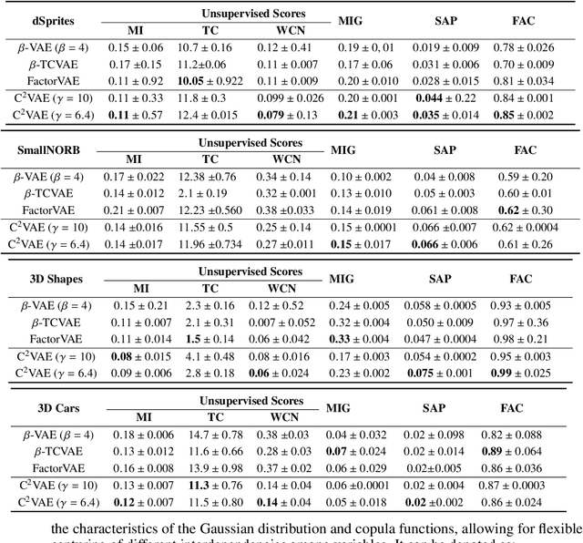Figure 4 for C$^2$VAE: Gaussian Copula-based VAE Differing Disentangled from Coupled Representations with Contrastive Posterior