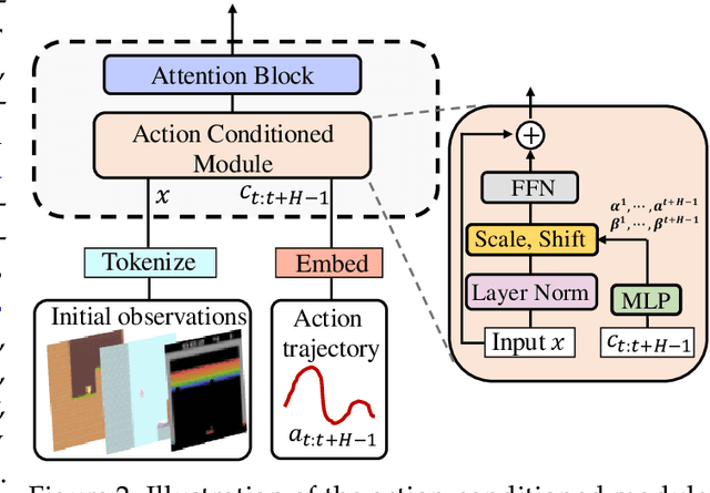 Figure 3 for Pre-Trained Video Generative Models as World Simulators